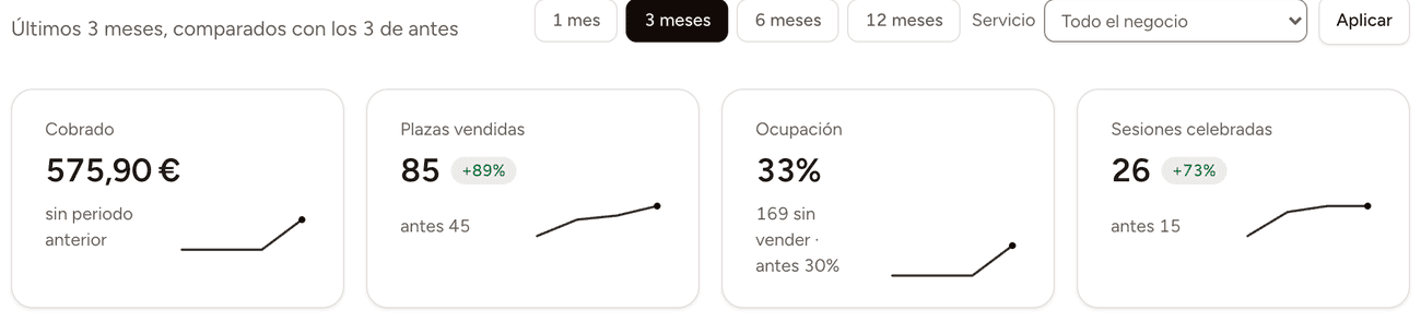 Informes de Aforo de los últimos tres meses: 575,90 € cobrados, 85 plazas vendidas, 33 % de ocupación y 26 sesiones celebradas