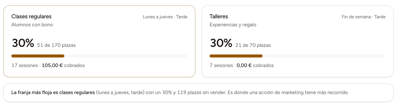 Ocupación por franja en Aforo: clases regulares de lunes a jueves por la tarde al 30 %, con 119 plazas sin vender señaladas como la franja más floja