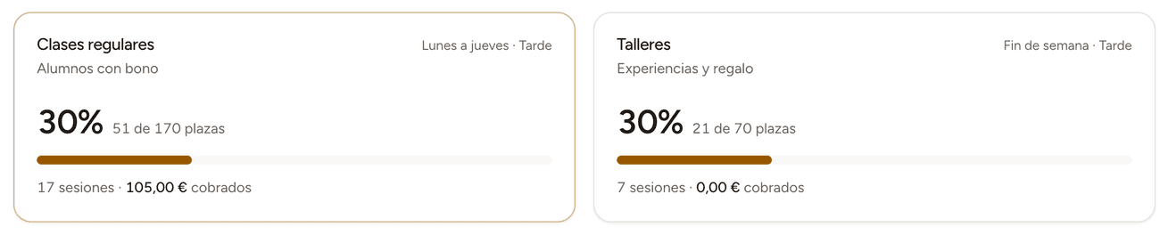 Informe de ocupación de Aforo: las clases regulares de lunes a jueves por la tarde al 30 %, con 51 de 170 plazas y 105 € cobrados, junto a los talleres de fin de semana al 30 % con 21 de 70 plazas