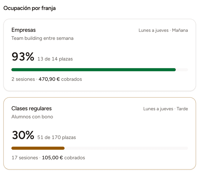 Informes de Aforo: ocupación por franja horaria. Empresas al 93 % con 13 de 14 plazas y 470,90 € cobrados; clases regulares al 30 % con 51 de 170 plazas.