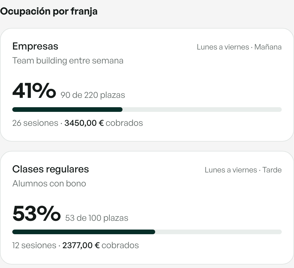 Aforo reports: occupancy by time slot. Companies, Monday to Friday mornings, at 41% with 90 of 220 places and €3,450.00 collected over 26 sessions; regular classes in the afternoon at 53% with 53 of 100 places. The dashboard is in Spanish.